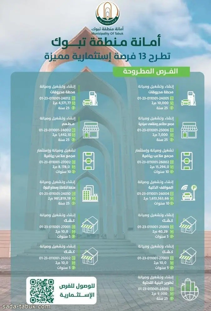 أمانة تبوك تطرح 13 فرصة استثمارية ضمن جهودها في تعزيز استثمارات المنطقة