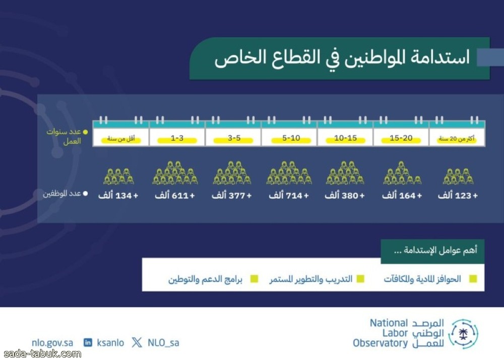 إطلاق مؤشر استدامة المواطنين في القطاع الخاص عبر المرصد الوطني للعمل