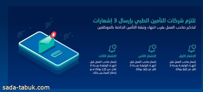 الضمان الصحي : شركات التأمين مُلزَمة بتذكير صاحب العمل بقرب انتهاء وثيقة الموظفين