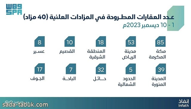 إنفاذ يسند 40 مزاداً لبيع وتصفية أكثر من 240 عقاراً في 10 مناطق ومدن بالمملكة