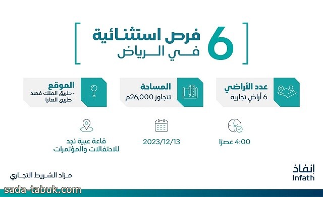 إنفاذ يعلن عن مزاد لطرح 6 أراض تجارية في ياسمين الرياض