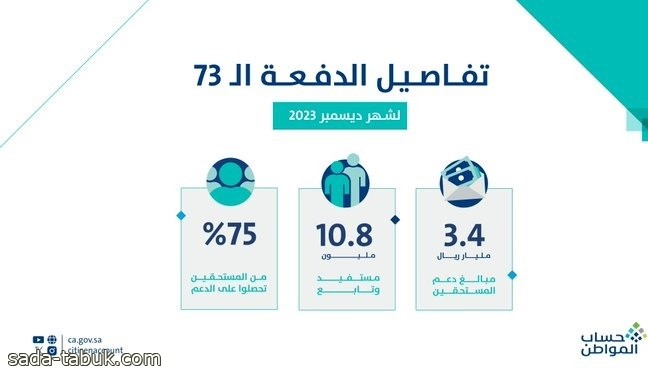 حساب المواطن : 3.4 مليارات ريال لمستفيدي دفعة شهر ديسمبر