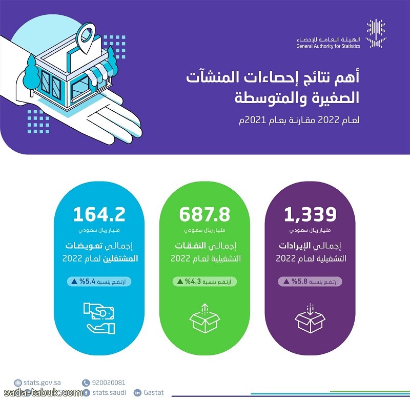 ارتفاع الإيرادات التشغيلية للمنشآت الصغيرة والمتوسطة بنسبة 5.8%