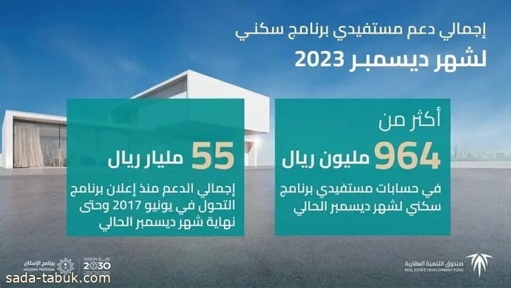 الصندوق العقاري : إيداع 964 مليون ريال في حسابات مُستفيدي "سكني" لشهر ديسمبر