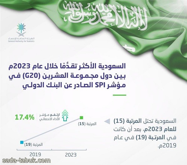 السعودية تتقدم 25 مرتبة عالمياً والأولى خليجياً في مؤشر الأداء الإحصائي