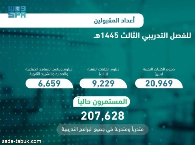 التدريب التقني : قبول 36 ألف متدرب ومتدربة بالفصل الثالث