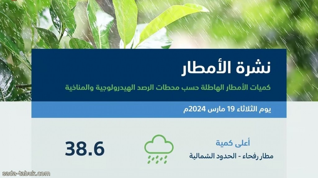 خلال 24 ساعة.. الحدود الشمالية تسجّل الهطول الأعلى للأمطار بـ 38.6 ملم