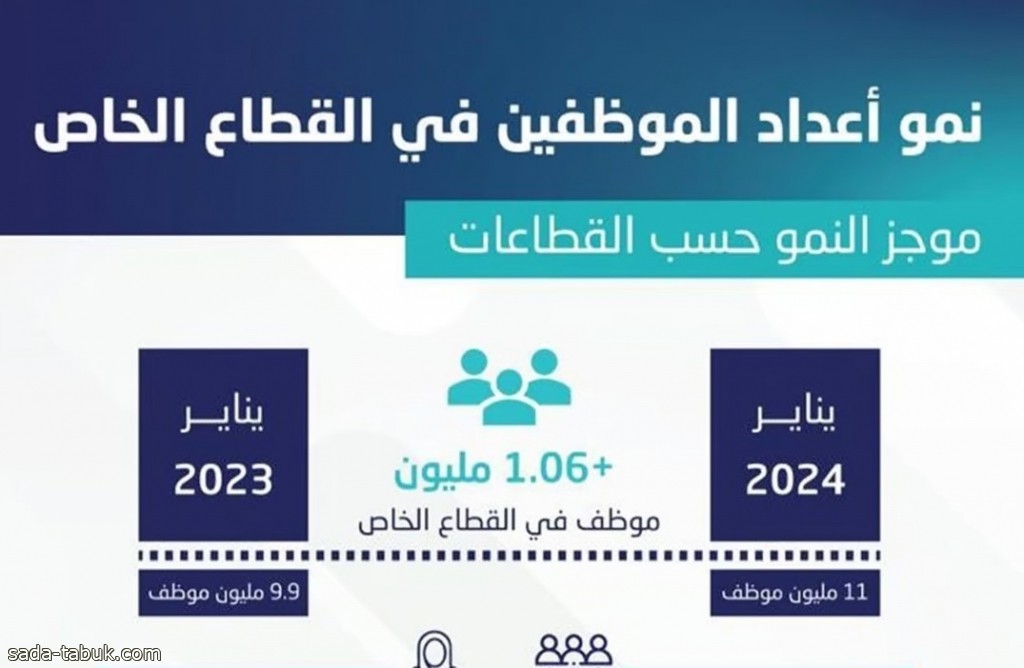 "الوطني للعمل": ارتفاع أعداد موظفي القطاع الخاص لأكثر من 11 مليون موظف